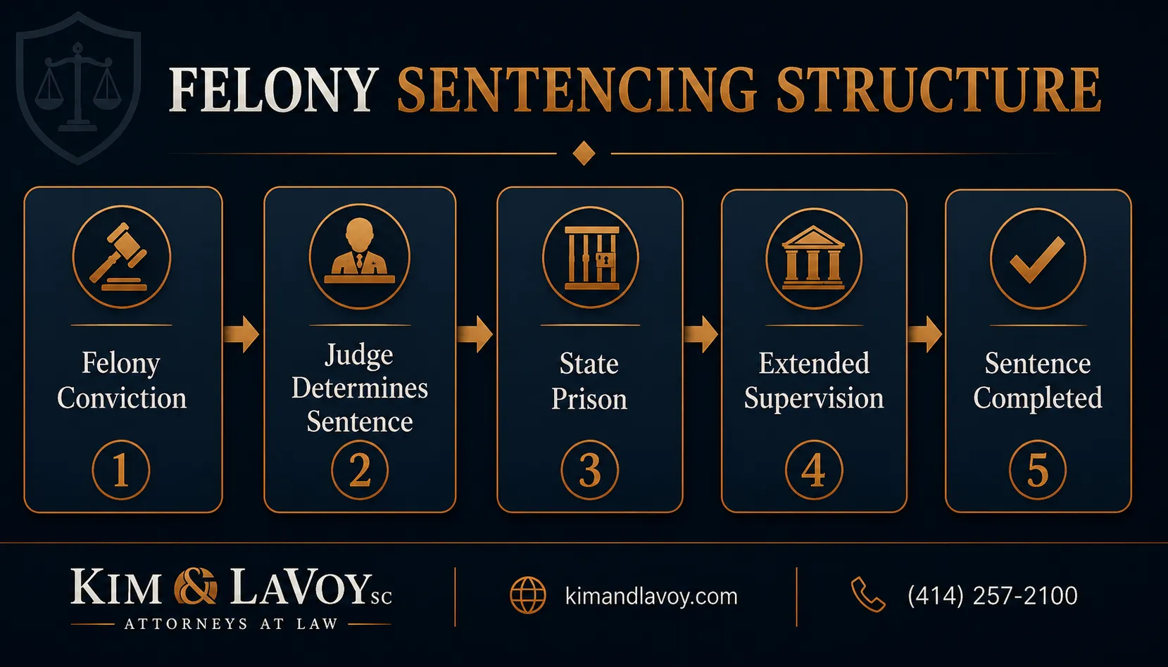 Wisconsin felony sentencing structure