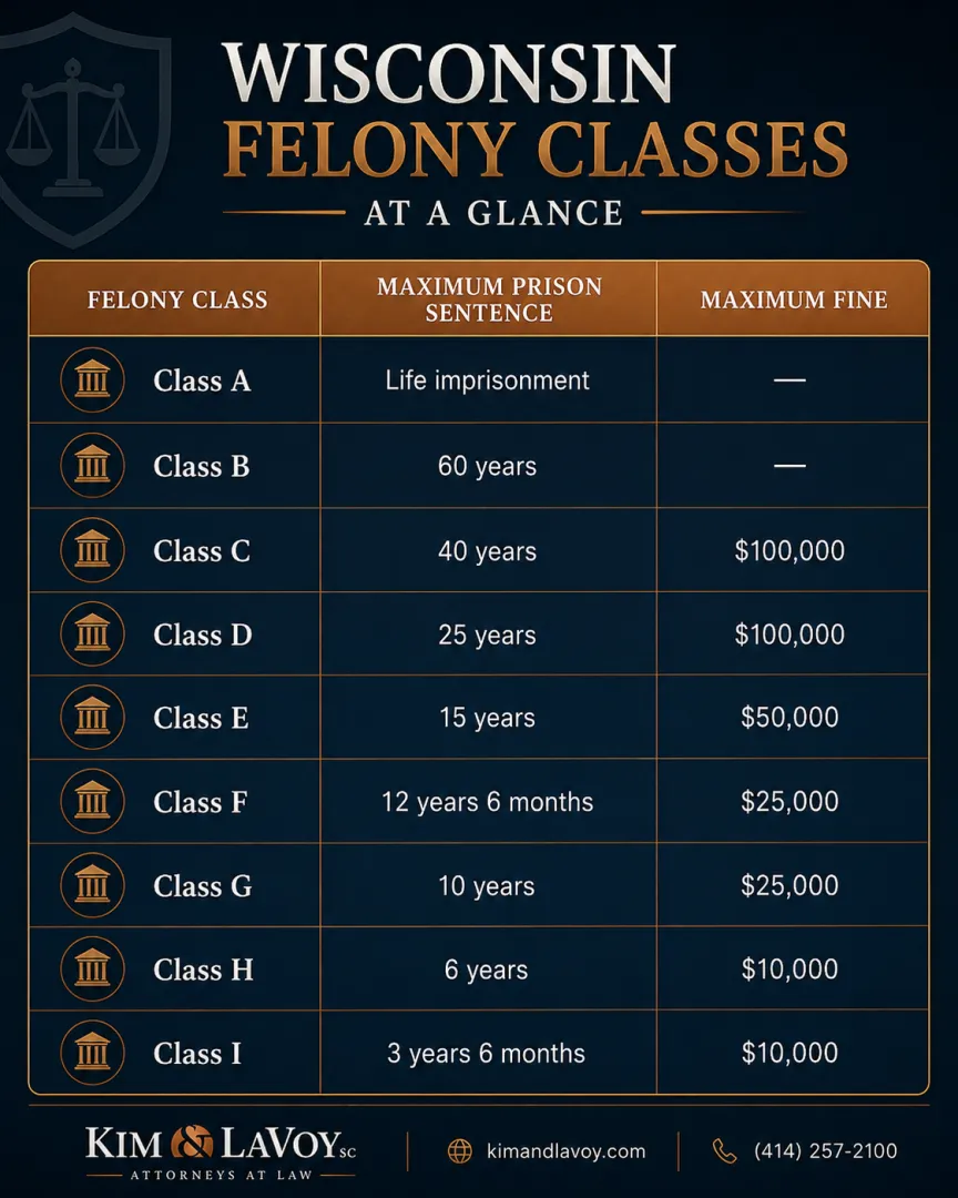 Wisconsin Felony Classes at a glance